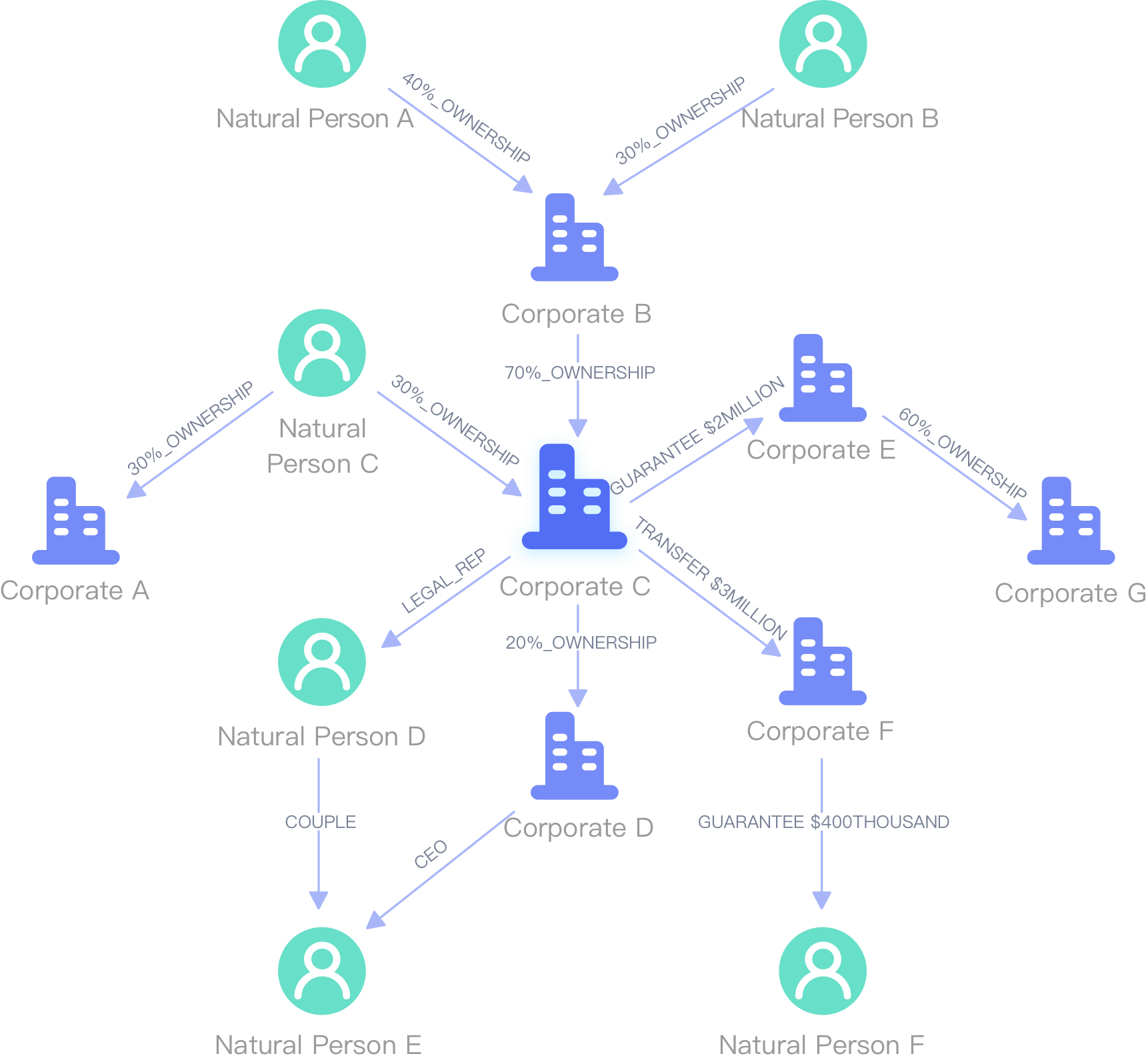 Fraud Detection with Graph Database - Graph Use Case - CreateLink